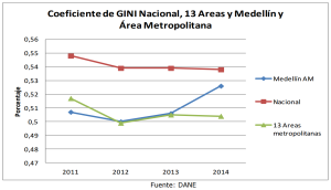 El Coeficiente de GINI es la medida más empleada en el mundo para medir la desigualdad y se interpreta así: cuando el valor se acerca más a 1, significa que hay mayor desigualdad, y cuando el valor se aproxima más a 0 indica que hay mejor igualdad.