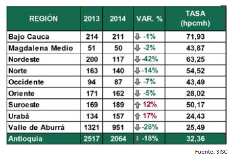 Los mayores índices de homicidios por municipio en el Bajo Cauca, entre 1985 y 2014, los tienen Tarazá con 3.229 y Caucasia con 2.133, según datos del Registro Único de Víctimas de la Unidad Nacional de Víctimas con corte al 1 de febrero de 2015. Les siguen Cáceres con 1.461 homicidios, Zaragoza con 1.105, El Bagre con 985 y Nechí con 419.