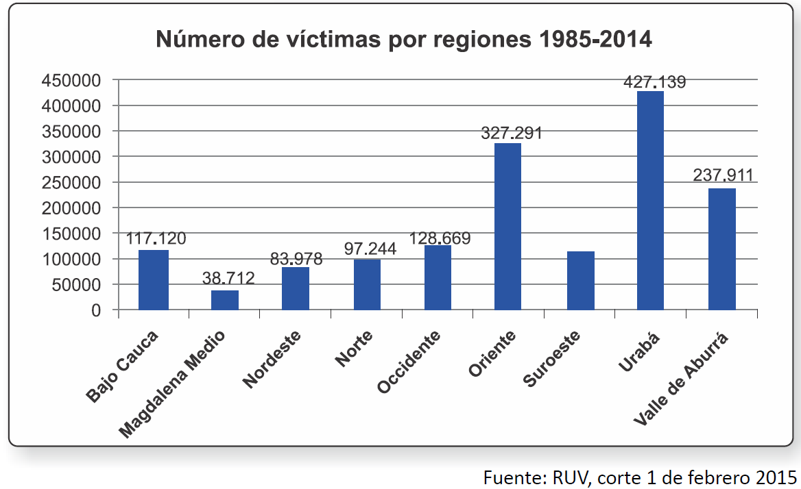Las regiones de Urabá, Oriente y Valle de Aburrá son las que registran el mayor número de víctimas en Antioquia: 427.139 en Urabá, 327.291 en Oriente y 237.911 en Valle de Aburrá, entre 1985 y 2015 según el RUV.