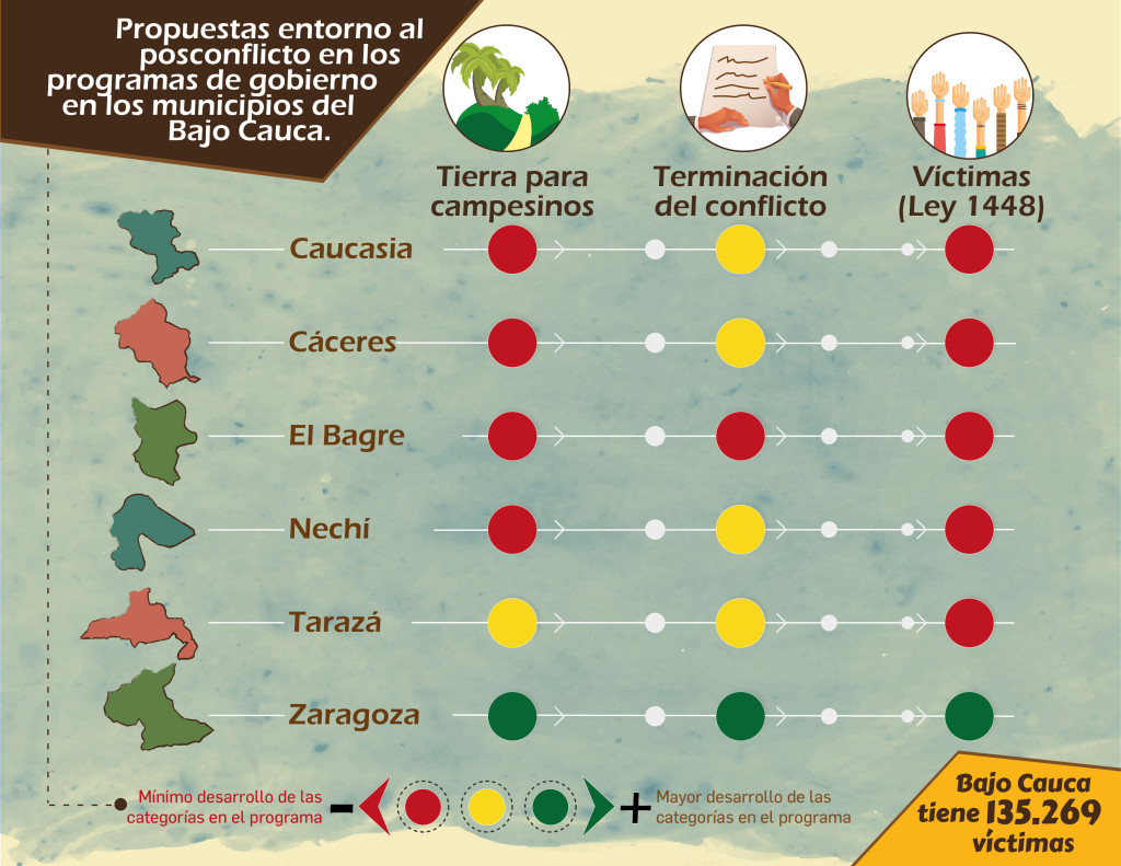 Las falencias de la paz en los programas de gobierno del Bajo Cauca