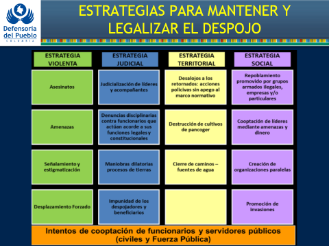 Esta estrategia ha sido denunciada por la Defensoría del Pueblo. Presentación de la defensoría del pueblo retornos, reubicaciones y restitución de tierras y territorios en el Bajo Atrato y Urabá (con énfasis en la Larga Tumaradó) – consideraciones para el análisis del contexto nacional