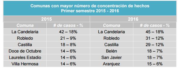 Fuente: INML, SIJIN, CTI. Elaborado por: Sistema de Información para la Seguridad y la Convivencia -SISC.