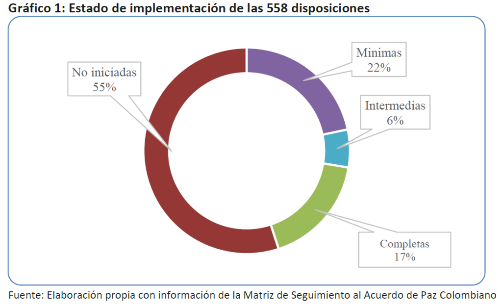 Tomado del informe del Instituto Kroc. Noviembre de 2017. página 11.